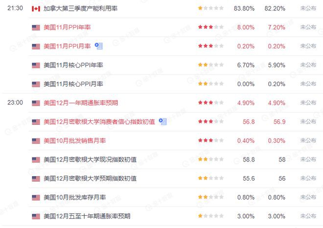 今晚市场博弈PPI消费者信心数据比特币市场仍保持较高同步性