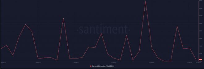 LDO可能会发现继续反弹变得更加困难但这里有问题