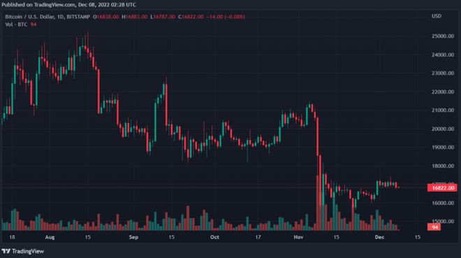 比特币、以太坊、Filecoin和ApeCoin每日价格分析