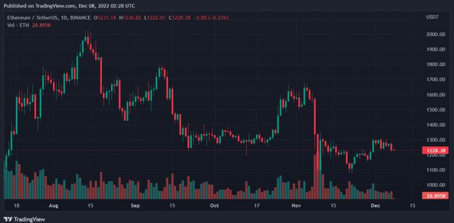 比特币以太坊Filecoin和ApeCoin每日价格分析