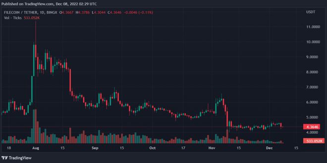 比特币以太坊Filecoin和ApeCoin每日价格分析