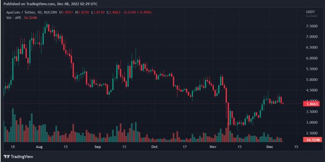 比特币以太坊Filecoin和ApeCoin每日价格分析