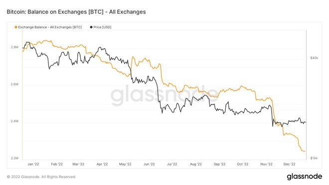 2022年45万比特币(BTC)转移到冷库