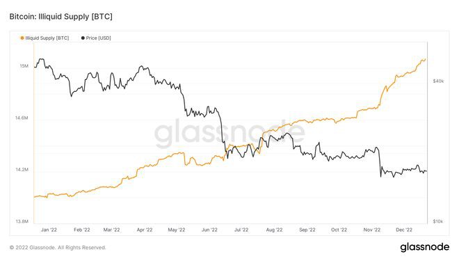 2022年45万比特币(BTC)转移到冷库