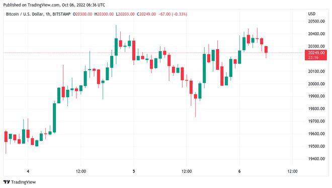 随着BTC价格试图突破20.5万美元比特币击败空头