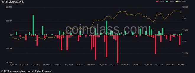 随着BTC价格试图突破20.5万美元比特币击败空头