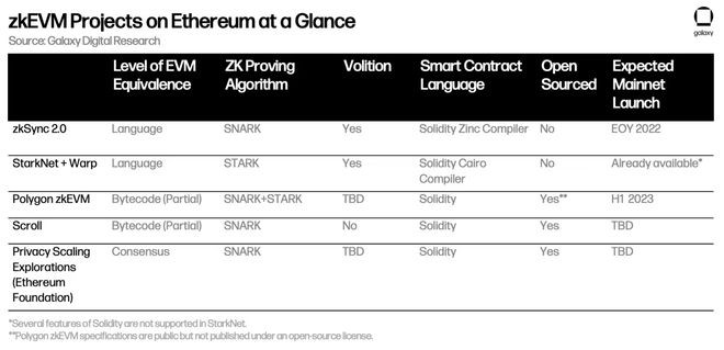 zkEVM现状报告：以太坊扩展性的未来