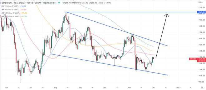 以太坊价格预测——突破1300美元后ETH能从这里走高吗？