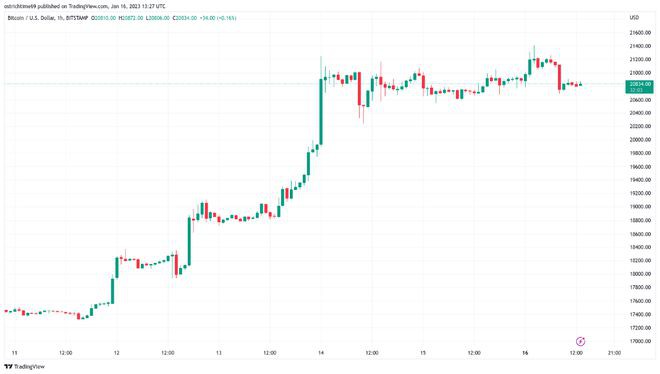 比特币(BTC)价格突破还是牛市陷阱？5K推特用户参与