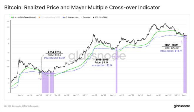 刚上线：比特币（BTC)价格真触底了吗？用这些来确认市场底部