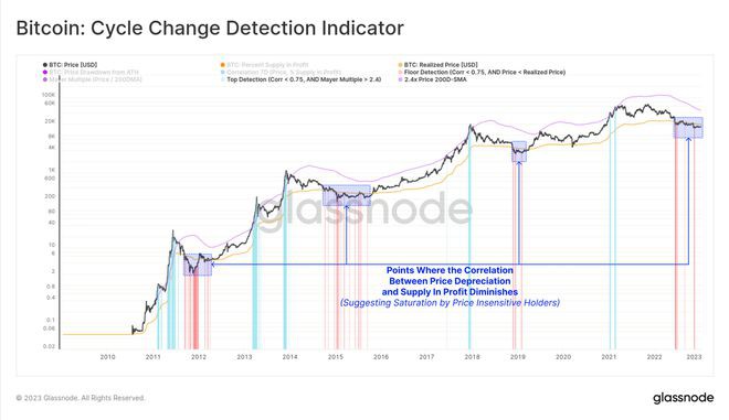 刚上线：比特币（BTC)价格真触底了吗？用这些来确认市场底部