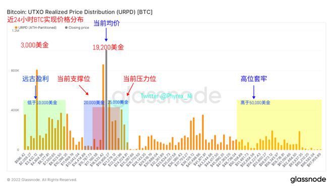 更多的BTC和ETH向长期持有方向移动高净值用户出现减持