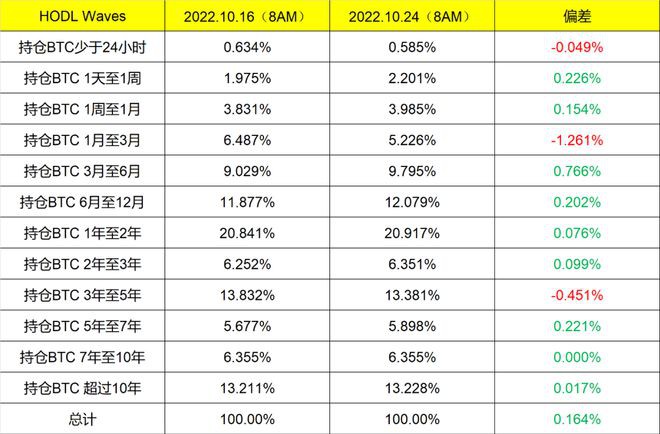 更多的BTC和ETH向长期持有方向移动高净值用户出现减持