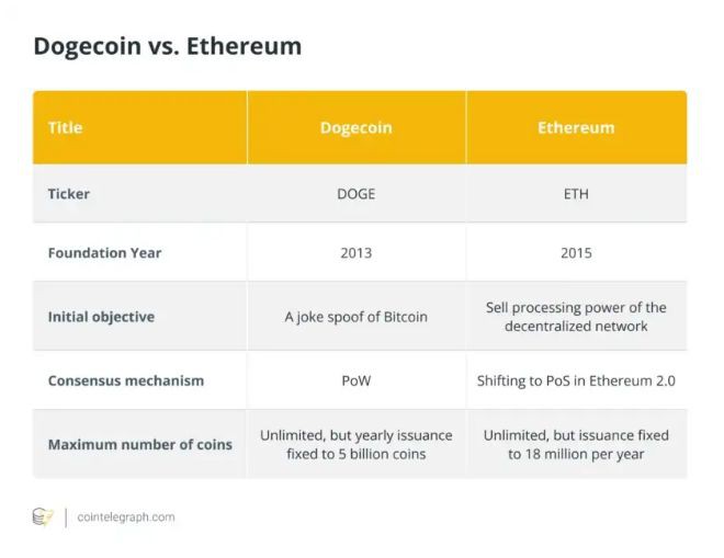 狗狗币（DOGE）vs以太坊（ETH）哪个更值得投资？