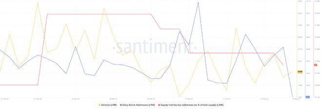 LINK的交量下跌了59.51%