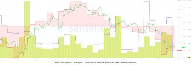 LINK的交量下跌了59.51%