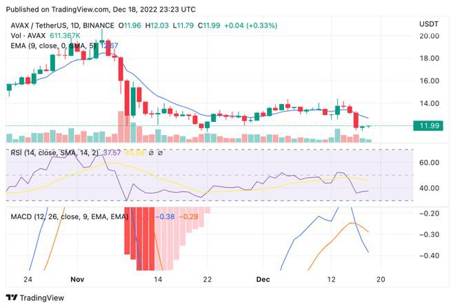 AVAX在近期下跌后难以突破12美元