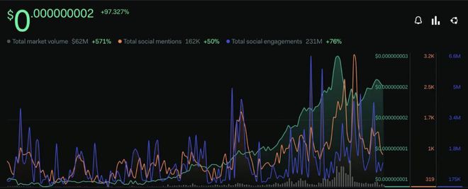 BABYDOGE反弹超过200%进入前100个项目