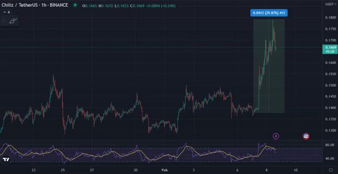 Chiliz Chain 2.0推出后 CHZ 飙升 30%