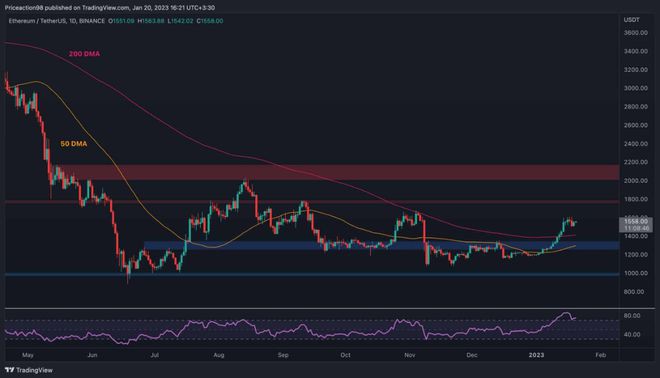 随着反弹降温以太坊（ETH）出现警告信号