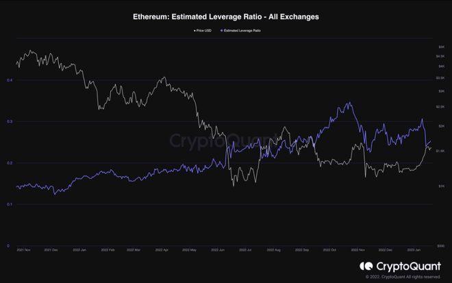 随着反弹降温以太坊（ETH）出现警告信号