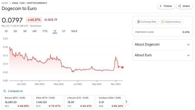 2023年狗狗币价格：DOGE会再次上涨吗？