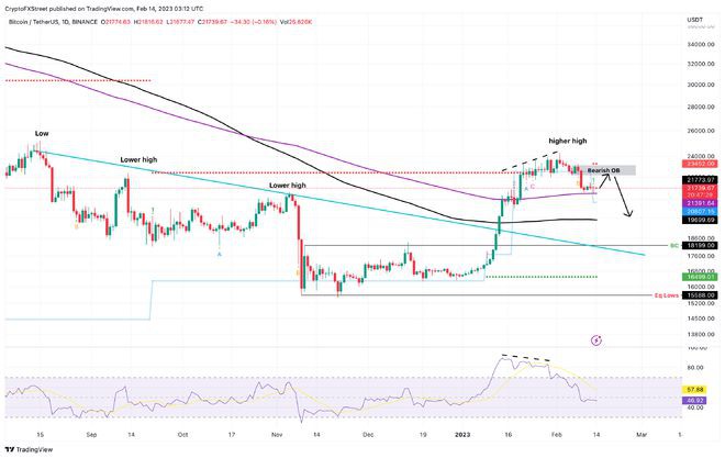 尽管有卖出信号比特币(BTC)鲸鱼仍在逢低买入