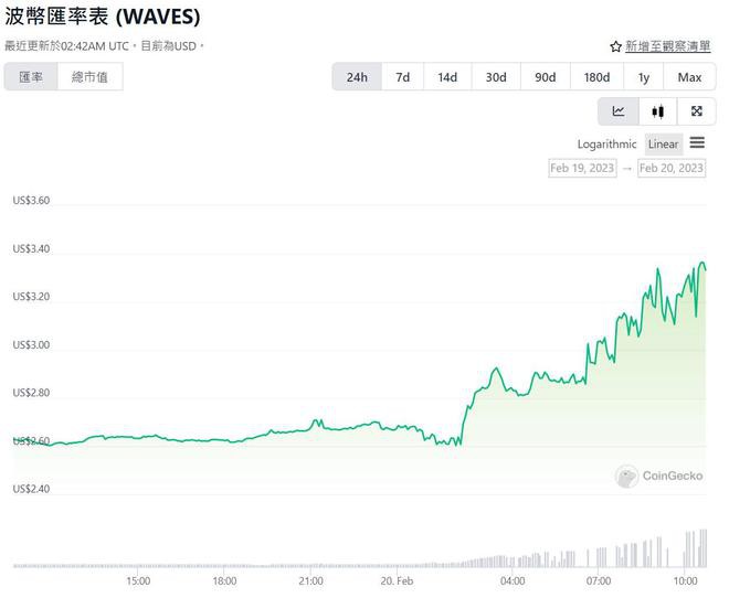 Waves预告空投暴涨27%！持有WAVESUSDN可领取