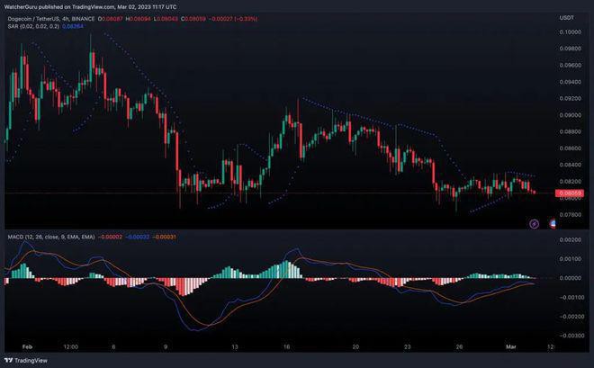 狗狗币[DOGE]能否突破其0.086美元的阻力位？