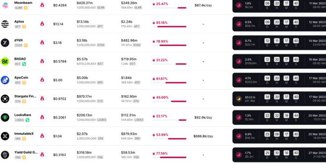 卖压警告！3月释出APE、BIT、APT、DYDX、IMX