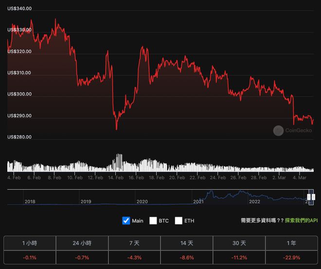 销毁5829万镁BNB；BUSD已蒸发150亿美元市值