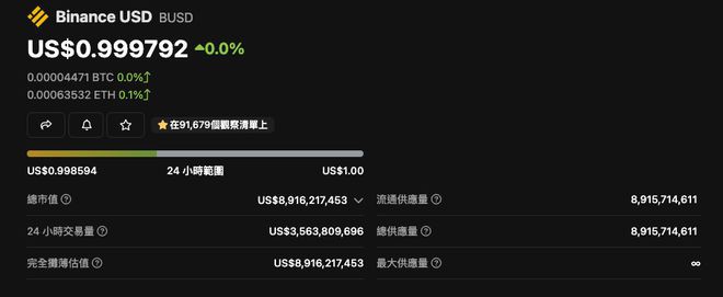 销毁5829万镁BNB；BUSD已蒸发150亿美元市值