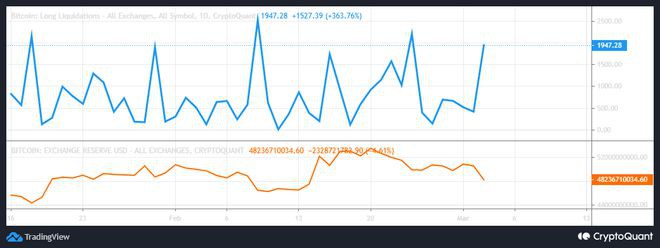 比特币[BTC]价格跌破23,000美元多头清算飙升