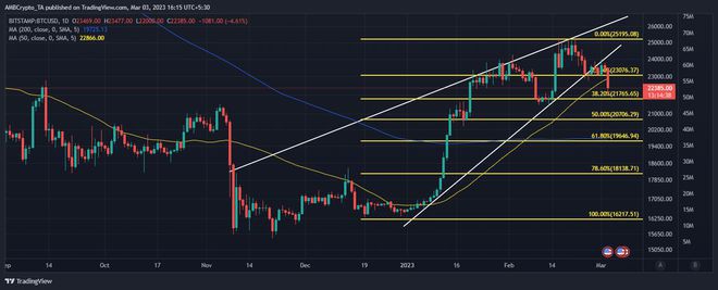 比特币[BTC]价格跌破23,000美元多头清算飙升