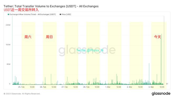 欧美股市上涨BTC和ETH遭遇流动性阻击美元资金仍继续离场