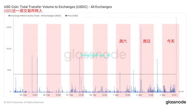 欧美股市上涨BTC和ETH遭遇流动性阻击美元资金仍继续离场