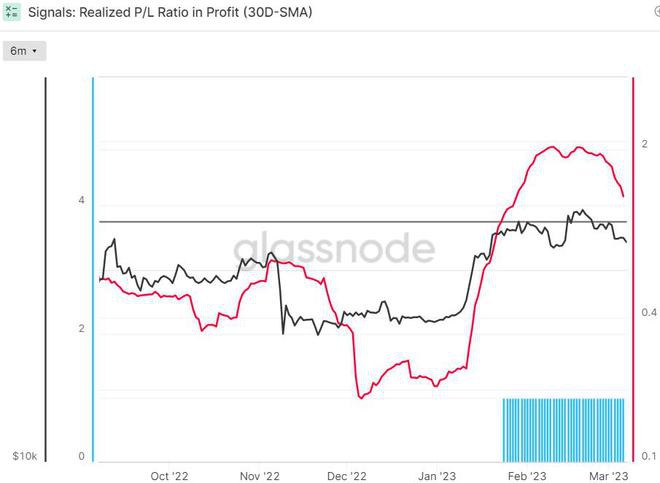 BTC市场盈利能力关键指标转为看跌—这对BTC价格意味着什么
