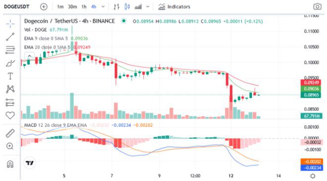 DOGE的价格在过去24小时内上涨了2.05%!!