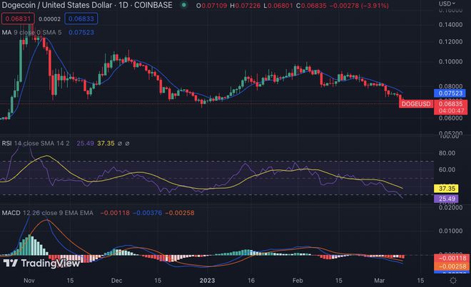 狗狗币价格分析：DOGE在0.06934美元获得看跌势头