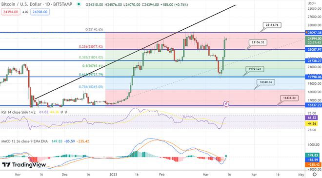 BTC如何在接下来的几天内夺回2.5万美元并推高至3万美元