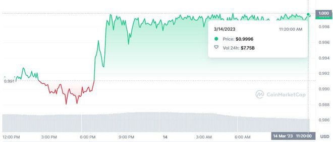 近期USDCSHIB和ETH反弹加密市场信号看涨