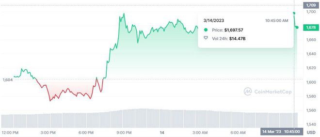 近期USDCSHIB和ETH反弹加密市场信号看涨