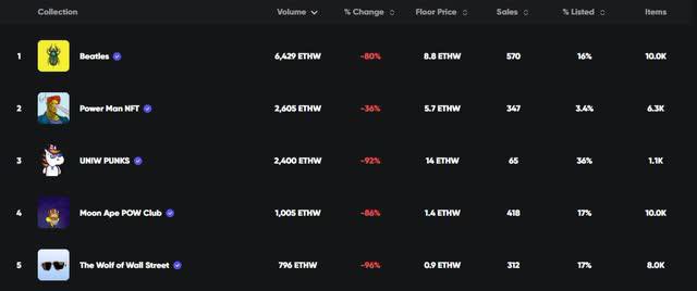 EthereumPoW：分叉后3个月；ETHW还有价值吗?