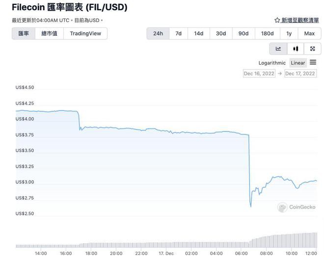 DCG相关代币暴跌！FIL跌破3ETCNEAR皆超10%