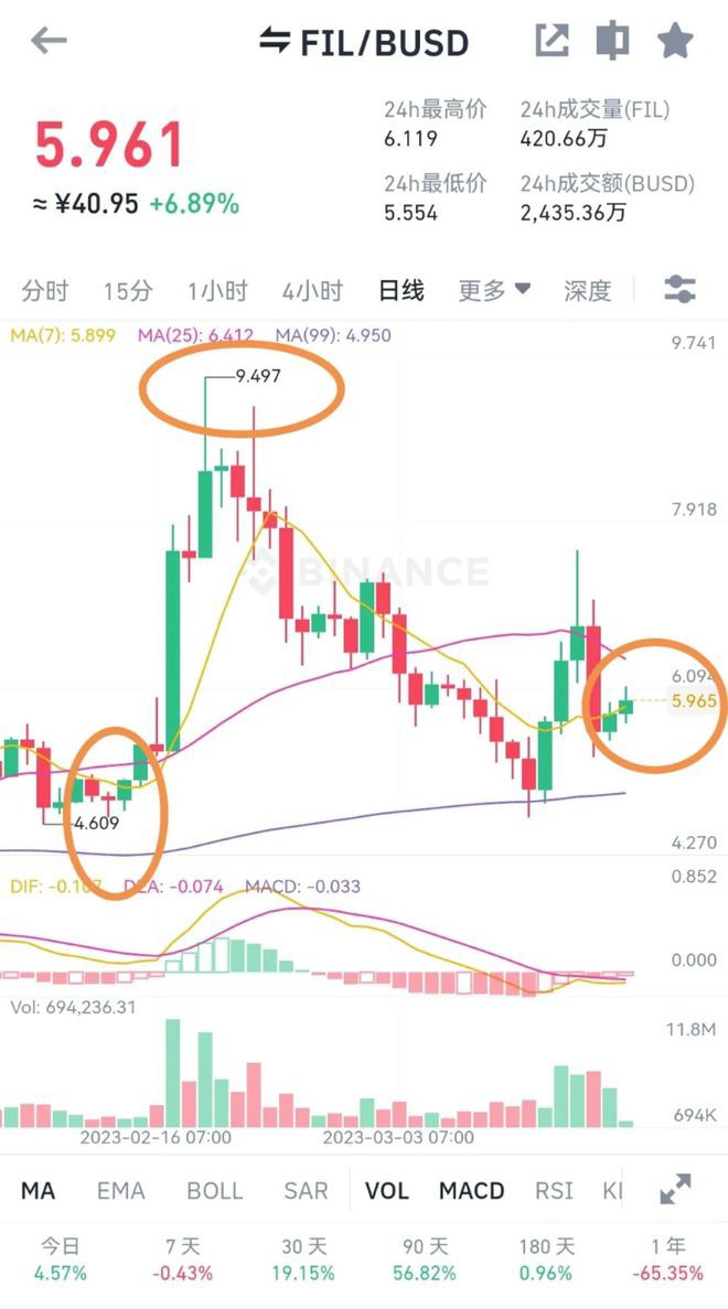 BTC在次突破26000美元FIL上串下跳