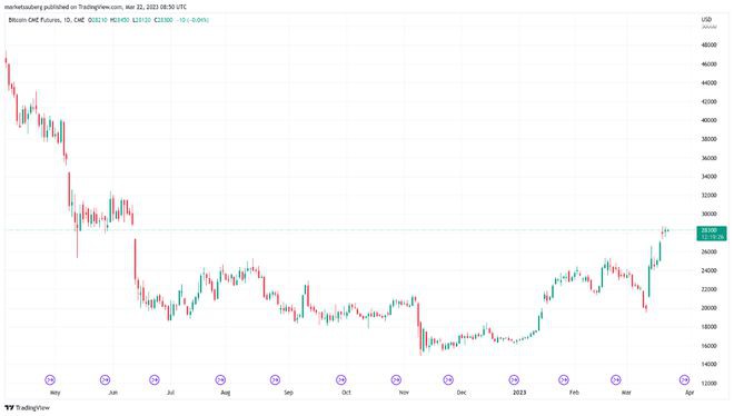 分析师警告长期清算BTC3万美元押注联邦公开市场委员会