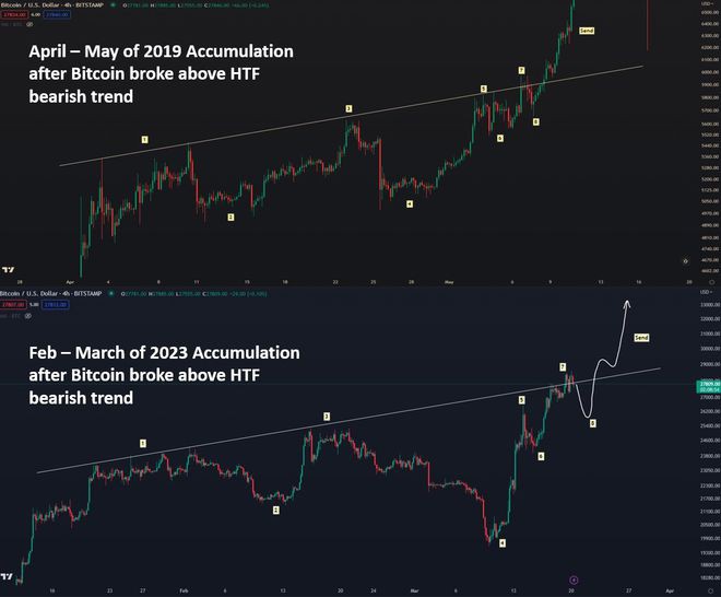 山寨币准备大规模反弹比特币呈现与2019年相似的叙述