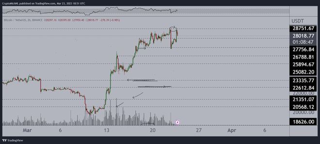 BTC突破27,800美元；它能涨到40,000美元吗？