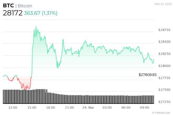 BTC突破27,800美元；它能涨到40,000美元吗？