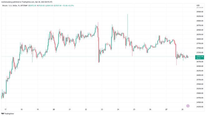 BTC价格保持在27,000美元但预测称调整即将到来